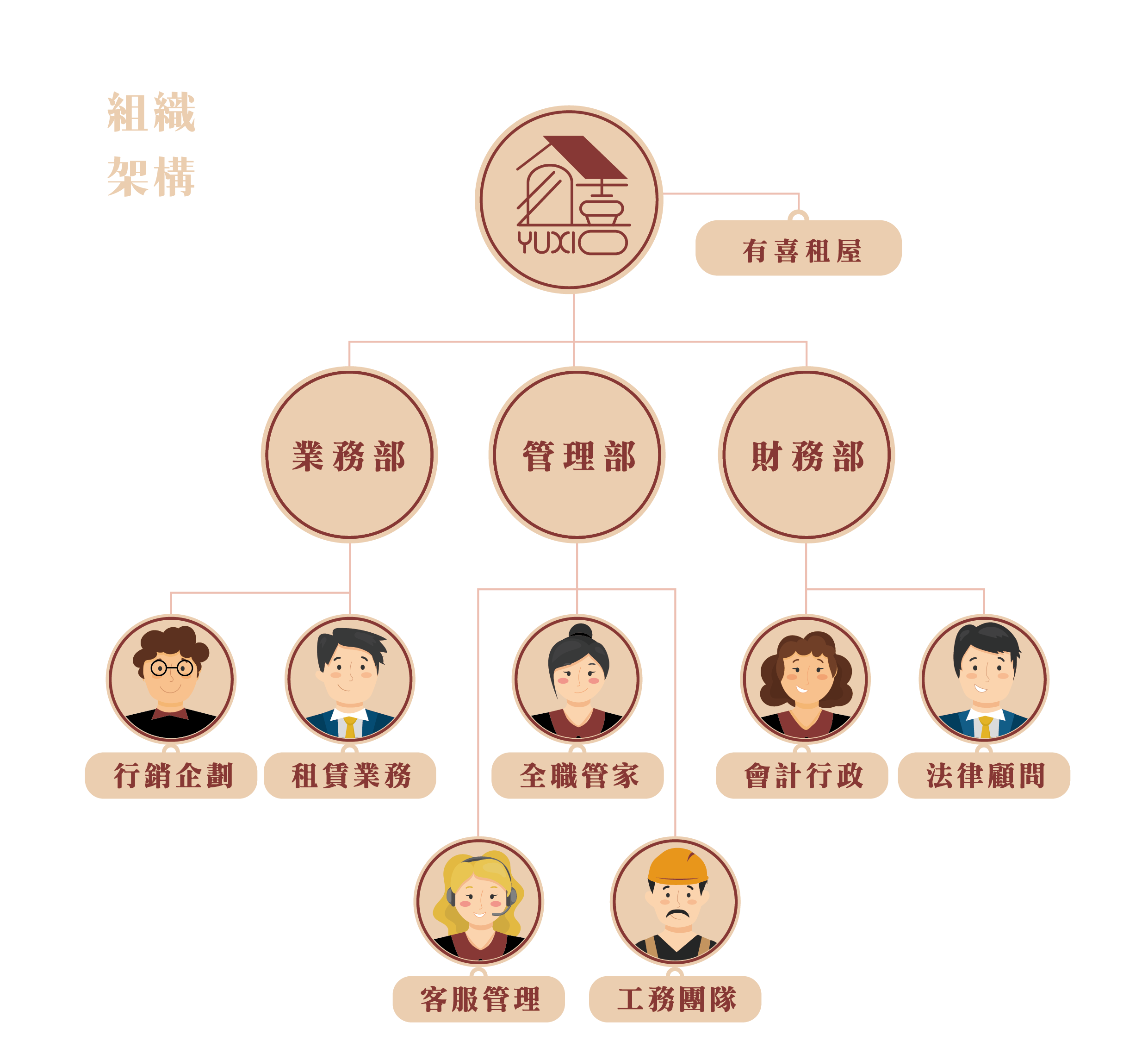 有喜租屋組織架構